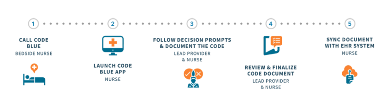 Code Blue App | Redivus Health